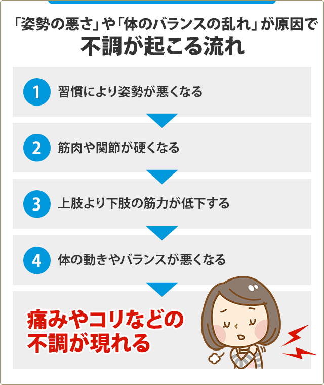 不調が起こる流れイラスト